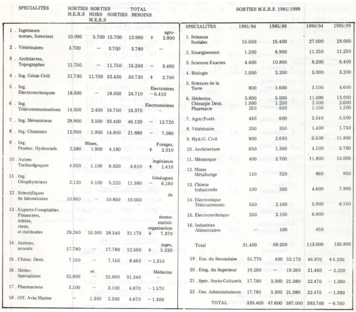 Tableau  5  :  Prévisions  des  sorties  de  diplômés  1981-1999  (Source :  L’Université,  octobre-novembre 1983, p 55)