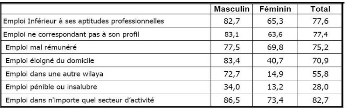 Tableau  11 :  Taux  de  demandeurs  d’emploi  acceptant  des  postes  de  travail  sous  différentes conditions (en %)