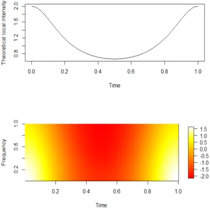 Figure 1: Theoretical local intensity (top) and Bartlett spectrum (bottom) for Example 1 .