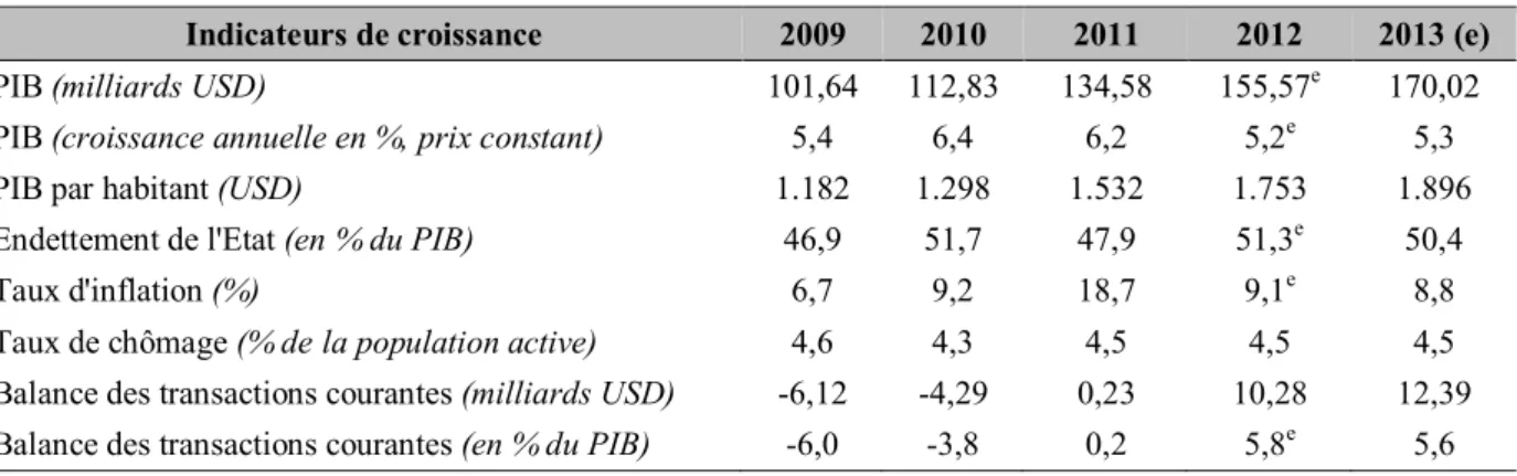 Tableau 1.10. La croissance économique du Vietnam (2009-2013)   
