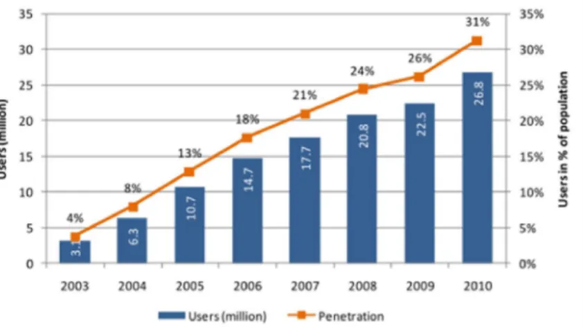 Figure 1.7. Nombre d’utilisateur d’Internet au Vietnam (2003-2010) 2