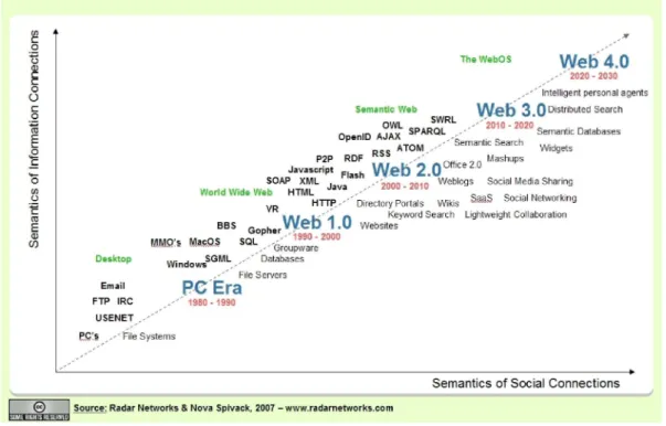 Figure 1.1 : Le développement de la technologie d’Internet (Source : Radarnetworks) 