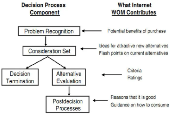 Figure 1.5. Impact de l’eWOM sur le processus de prise de décision du consommateur (Schindler et Bickart,  2004) 