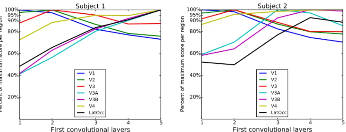 Figure 2: Normalized average score fingerprints over ROIs. Score progressions for two subjects averaged over regions of interest provided by the dataset