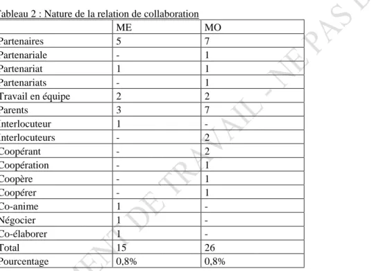 Tableau 2 : Nature de la relation de collaboration 