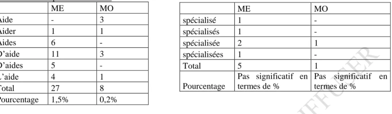 Tableau 11  : La question de l’aide