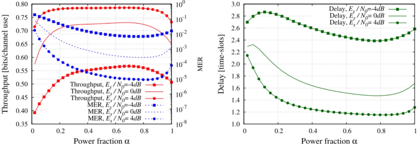 Figure 3: Throughput (on left), MER (on left), and Delay (on right) versus α.