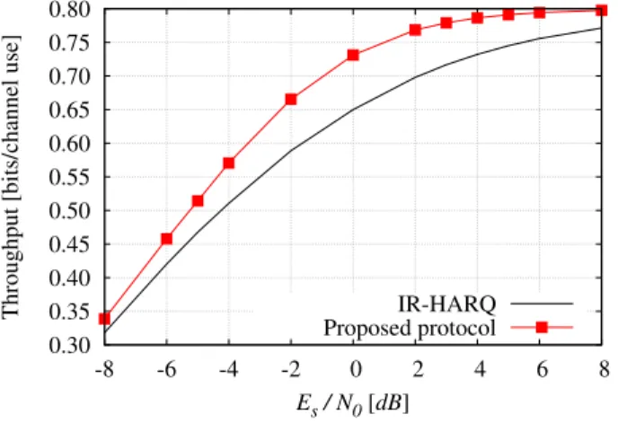 Figure 4: Throughput versus E s / N 0 (MD, CAC, C = 3, T = 3).