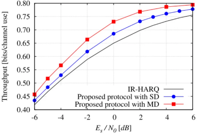 Figure 8: Throughput versus E s / N 0 (MD/SD, CAC, C = 3, T = 8).