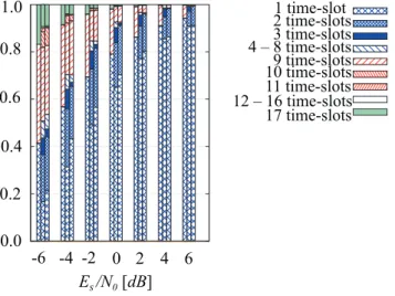 Figure 10: Delay distributions versus E s / N 0 (CAC, C = 3, T = 8). At each SNR, the left bar stands for the parallel HARQ, the central bar stands for the proposed protocol with SD while the right bar stands for the proposed protocol with MD.