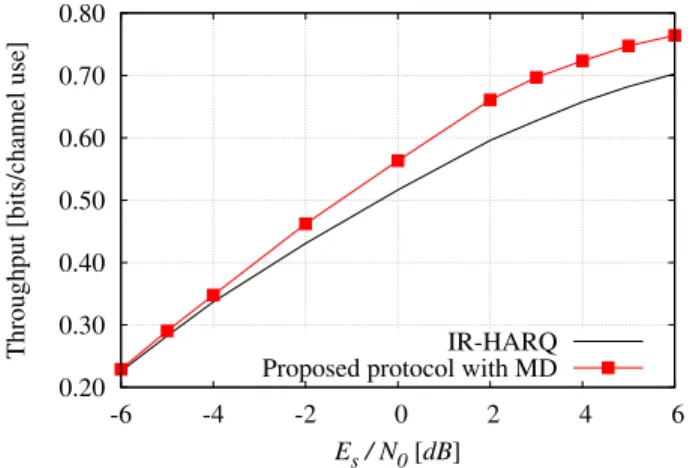 Figure 11: Throughput versus E s / N 0 (MD, CAC, C = 3, T = 8, correlated channel).