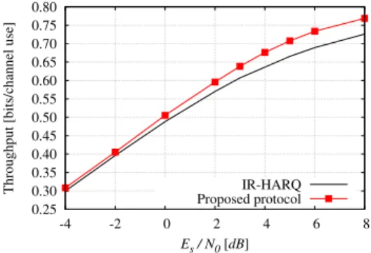 Figure 12: Throughput versus E s / N 0 (PD, PCC, C = 3, T = 8).
