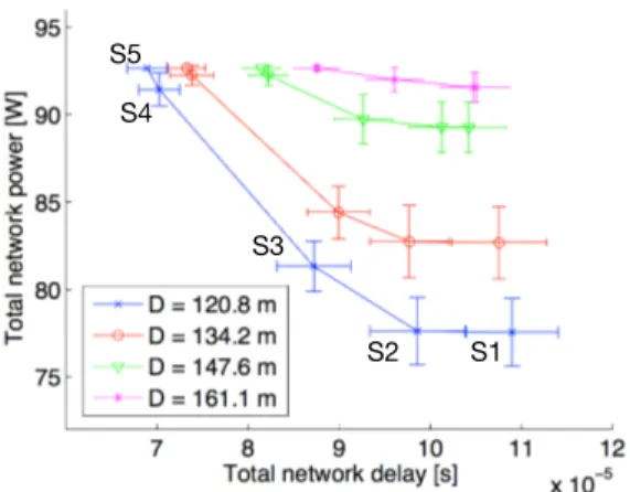 Figure 7: Pareto frontier at different inter-cell distances in WLAN scenarios.