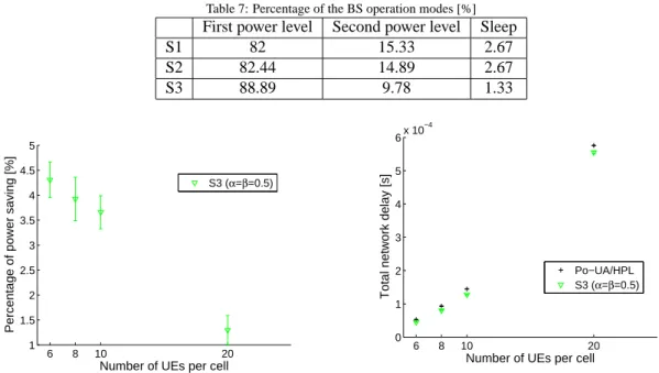 Table 7: Percentage of the BS operation modes [%]