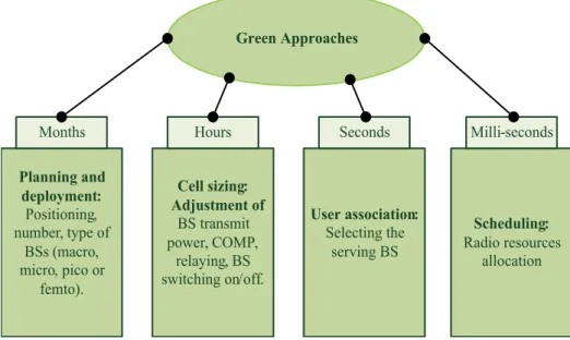 Figure 1: Green approaches at different timescales.