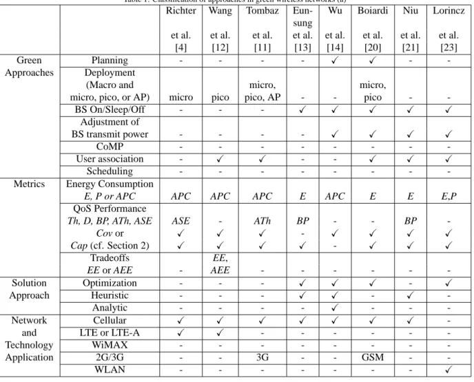 Table 1: Classification of approaches in green wireless networks (a)