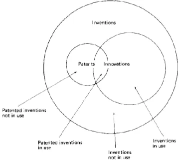 Figure 2. « Image des relations entre le brevet, l’invention et l’innovation. » (Basberg, 1987)