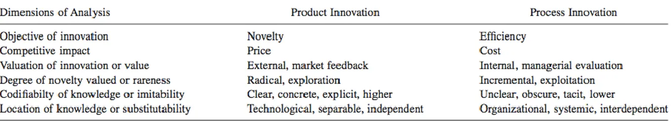 Tableau  1.  Différences  entre  l’innovation  de  produit  et  l’innovation  de  processus  (Un  et  Asakawa,  2015) 