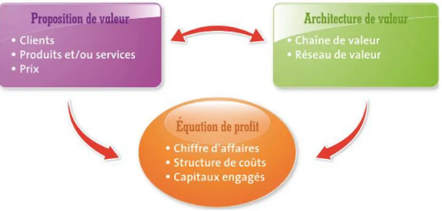 Figure 3. Composantes du business Model (Demil et Lecocq, 2010). 