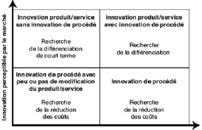 Figure 7. Typologie de l'innovation, destinataire de l'innovation et différenciation recherchée (Le  Loarne, Blanco, 2012)