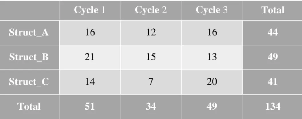 Tableau 3 Récits de changement collectés lors des trois cycles 