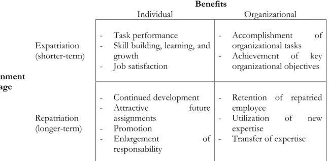 Figure 4. Critères de succès possibles d’une affectation internationale. 
