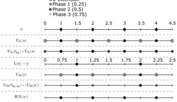 Fig. 3. Down-sampling and up-sampling operators.