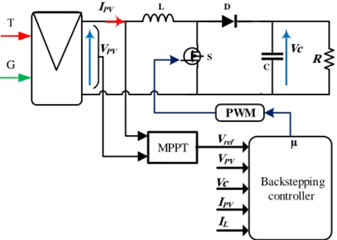 Fig. 1. Photovoltaic chain 