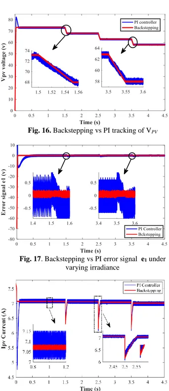 Fig. 16. Backstepping vs PI tracking of V PV