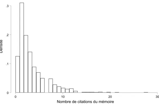 Figure 3.4 Distribution du nombre de citations des mémoires 