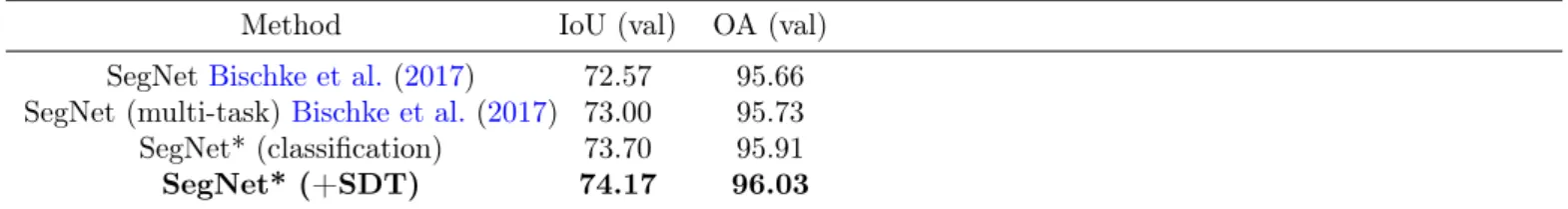 Table 3: Results on the validation set of the INRIA Aerial Image Labeling Benchmark for comparison to Bischke et al