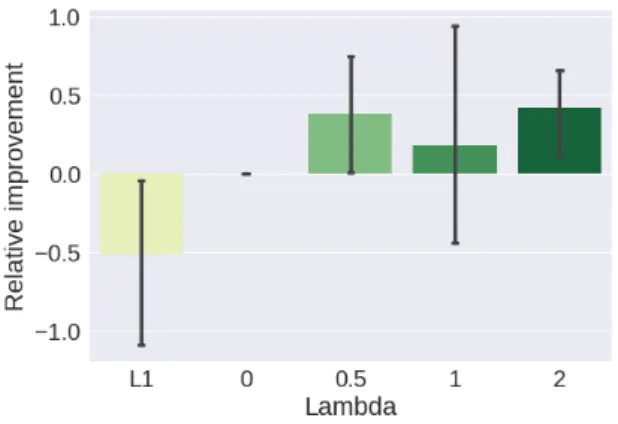 Fig. 8: Exploration of several values for the trade-off factor of the distance transform regularization on the ISPRS Vaihingen dataset and influence on the relative improvement