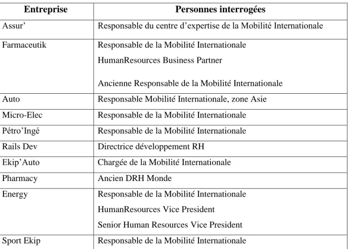 Tableau 2 : Entretiens réalisés auprès de professionnels en charge de la gestion de la mobilité internationale