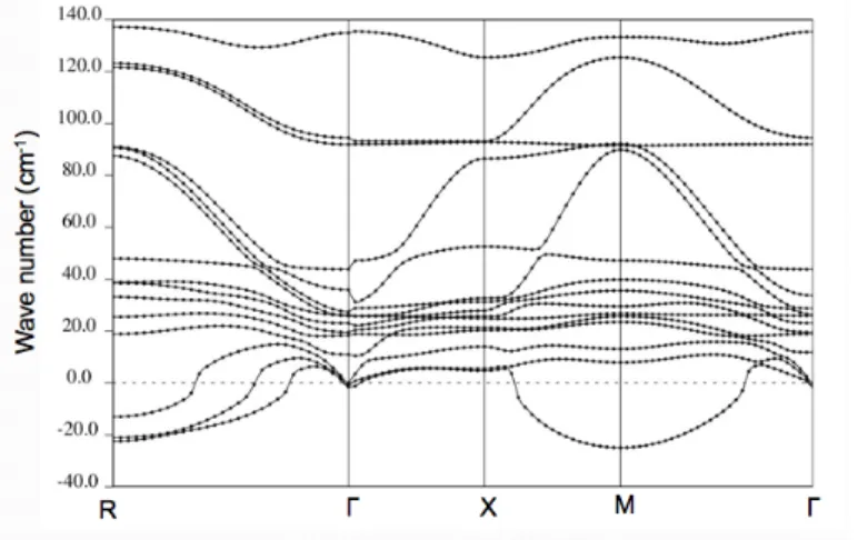 Figure 4: Phonon modes of cubic CsP bI 3 at the new equilibrium position determined in figure 3 after volume relaxation