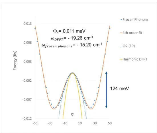 Figure 7: Potential energy surface from frozen phonon energy calculations of orthorhombic δ-CsP bI 3 along the eigenvector of the lowest soft phonon at Γ as a function of displacement parameter η