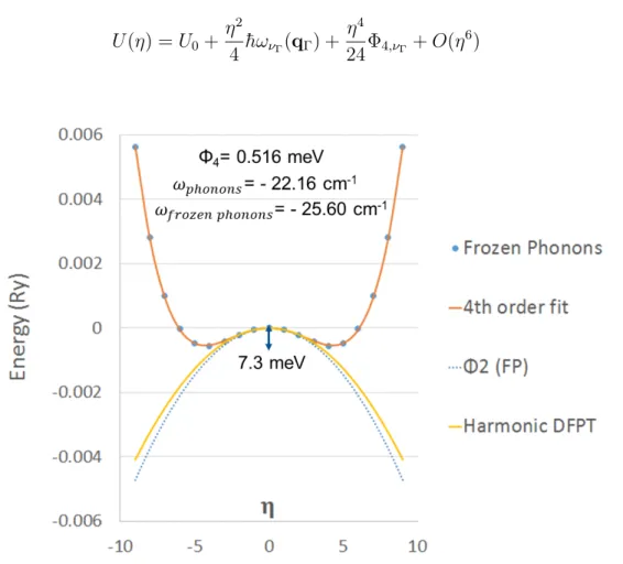 Figure 3: Potential-energy surface from frozen phonon calculations of cubic CsP bI 3 along the eigenvector of the unstable optical phonon at Γ as a function of displacement parameter η