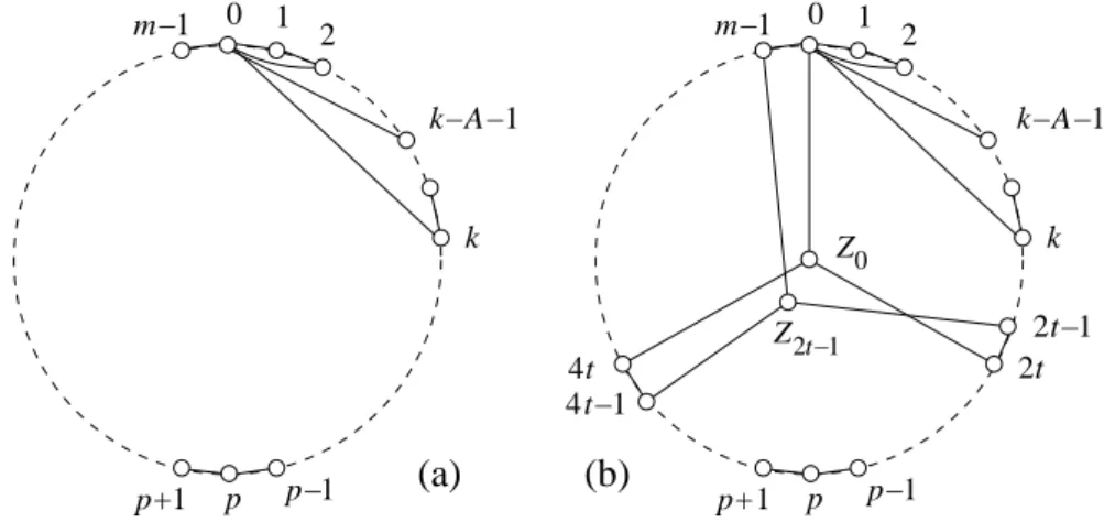 Figure 5. (a) The graph G m . (b) The graph G n (r = 2). Not all vertices nor edges are represented