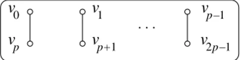 Figure 1. The complement of G ∗ 2p : only the missing edges v 0 v p , . . . , v p − 1 v 2p − 1 are repre- repre-sented.