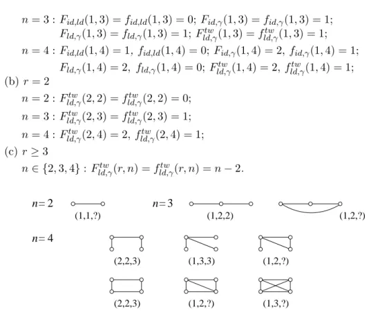 Figure 2. Small graphs, r = 1.