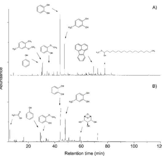 Fig. 6. Temperature eﬀect on A) concentration and B) yield of monophenols for bench scale assays (error lines indicate standard deviation).