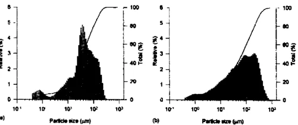 Fig.  5.  Chat  and coal  size distribution:  (a)  char,  (b)  mal. 