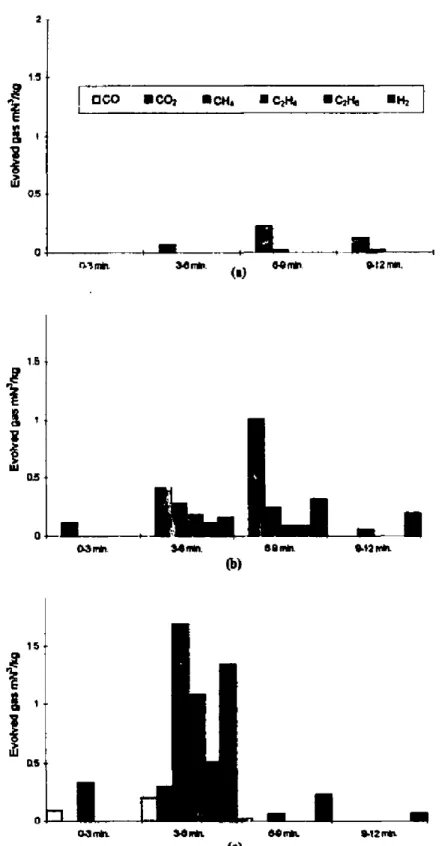 Fig.  3. Gas  chlomatogram  of  the pyrolysis gas collected during  the thermal  treatment,  as a  function  of  pyrolysis temperature  (a)  380%;  (b)  450°C;  (c)  550°C