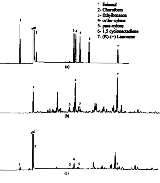 Fig.  4.  In  both  case,  oil  chromaiograms  can  be  related to  a  very  complex  mixture  in which  only  a few compounds  have  been  identikd:  ethylbenzene,  O- and p-xylene  and  iimonene