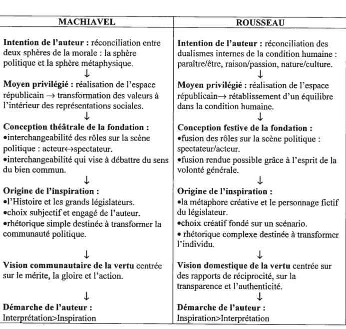 Tableau comparatif de la pensée de Machiavel et de Rousseau