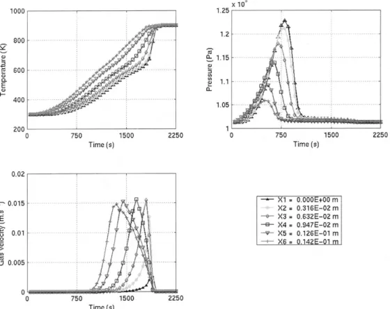 Fig. 3. Temperature, pressure and velocity as a function of time calculated for different points along the particle radius.