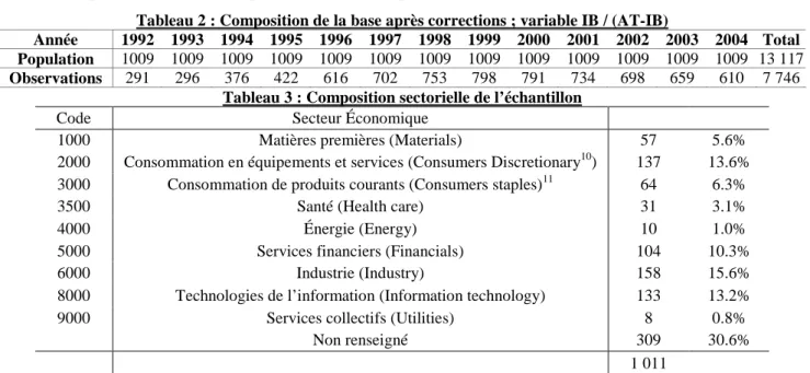 Tableau 2 : Composition de la base après corrections ; variable IB / (AT-IB) 