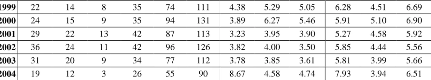 Figure 11 : Comparaison graphique des indicateurs d’asymétrie d/g et (d-g)/(d+g)  comparaison des indicateurs ; largeur 0,005