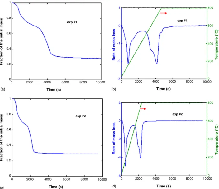 Fig. 2. TG and DTG curves for experiments at 10 8 C/min (a–b) and 20 8 C/min (c–d).