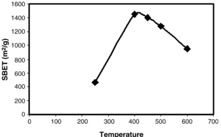 Fig. 4 exemplifies the effect of the temperature on the specific surface of the activated carbon resulting from the pyrolysis of impregnated wood