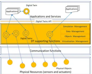 Figure 2. General framework for digital twins.